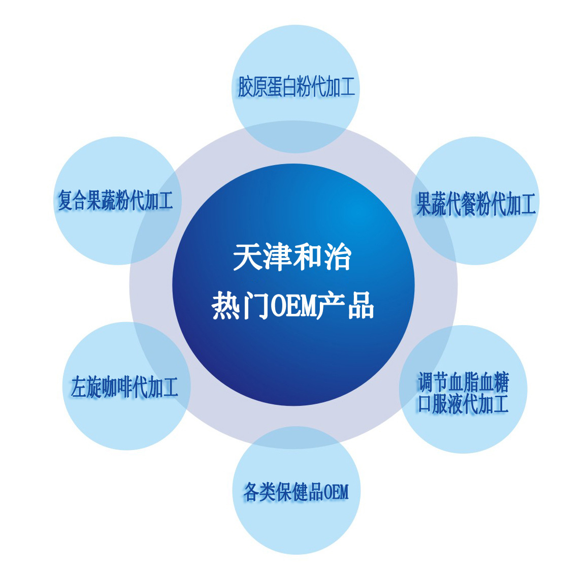 自帶批文保健品委托加工