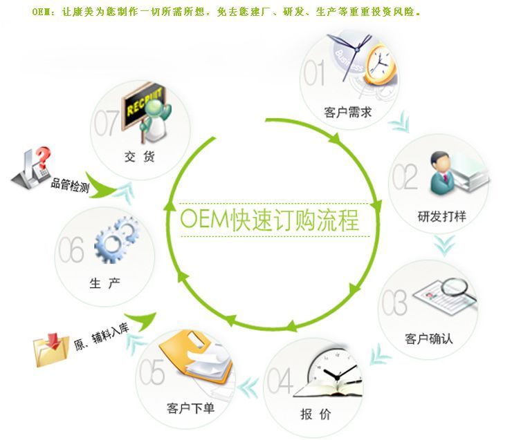 �Ԏ����ı���Ʒί�мӹ�