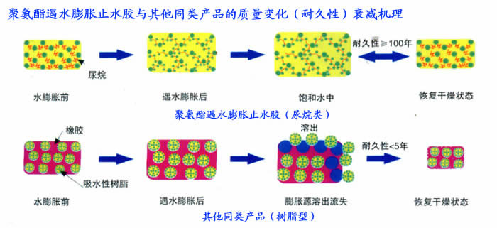 聚氨酯遇水膨脹止水膠與樹脂型止水膠的工作機理對比